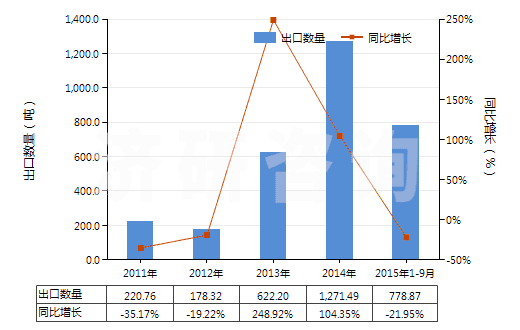 2011-2015年9月中國尼龍等聚酰胺其他變形紗線（單紗細度≤50特）(HS54023190)出口量及增速統(tǒng)計